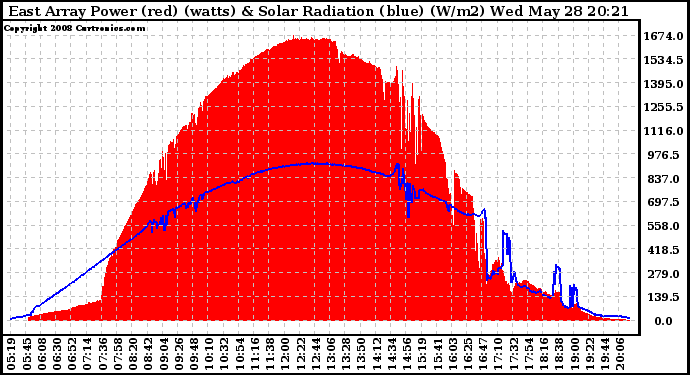 Solar PV/Inverter Performance East Array Power Output & Solar Radiation