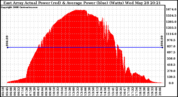 Solar PV/Inverter Performance East Array Actual & Average Power Output