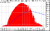 Solar PV/Inverter Performance East Array Actual & Running Average Power Output