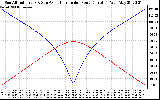 Solar PV/Inverter Performance Sun Altitude Angle & Azimuth Angle