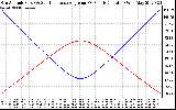 Solar PV/Inverter Performance Sun Altitude Angle & Sun Incidence Angle on PV Panels