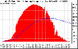 Solar PV/Inverter Performance Total PV Panel & Running Average Power Output