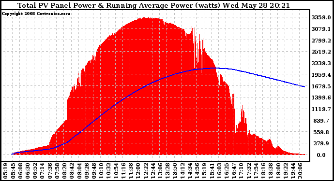 Solar PV/Inverter Performance Total PV Panel & Running Average Power Output