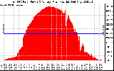 Solar PV/Inverter Performance Total PV Panel Power Output