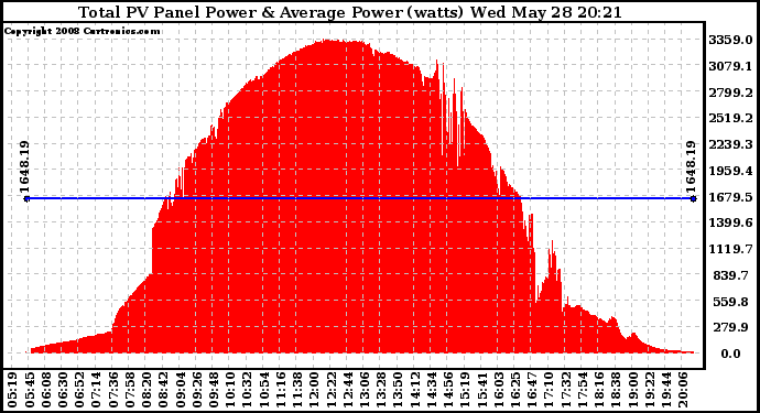 Solar PV/Inverter Performance Total PV Panel Power Output