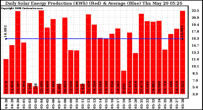 Solar PV/Inverter Performance Daily Solar Energy Production