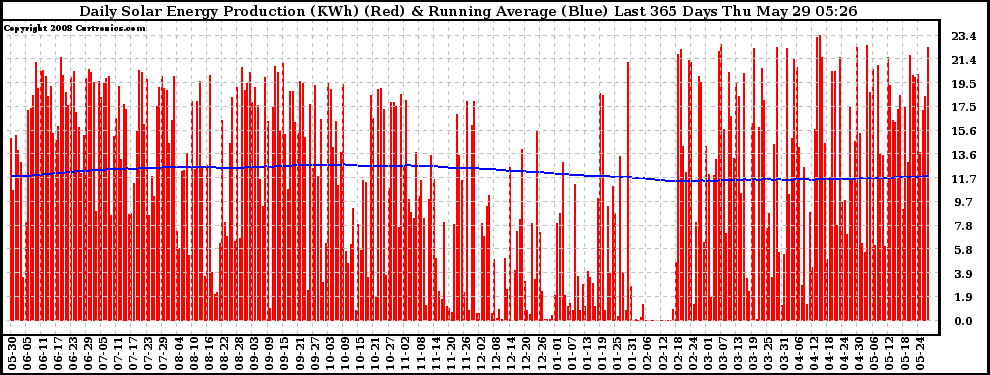 Solar PV/Inverter Performance Daily Solar Energy Production Running Average Last 365 Days