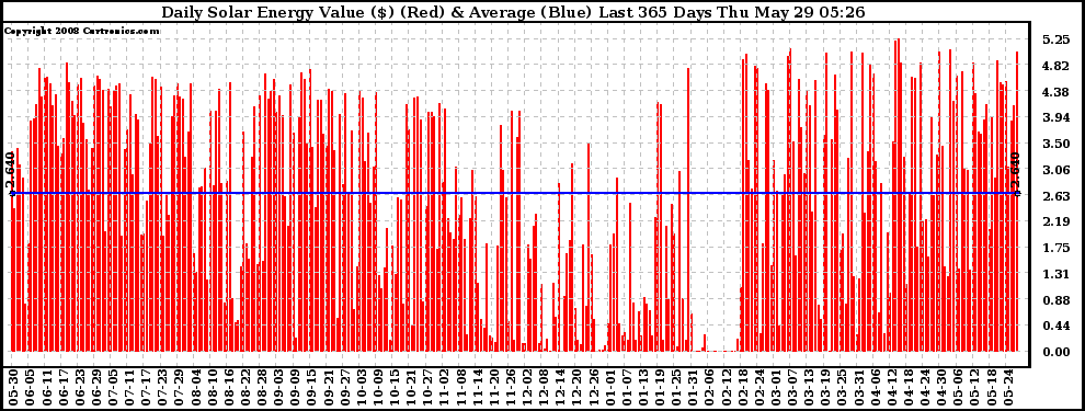 Solar PV/Inverter Performance Daily Solar Energy Production Value Last 365 Days