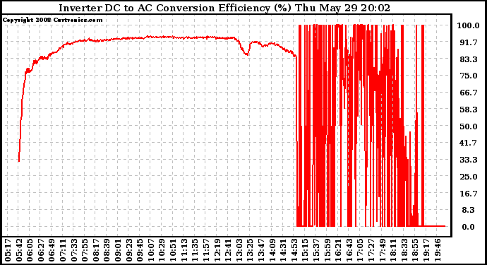 Solar PV/Inverter Performance Inverter DC to AC Conversion Efficiency