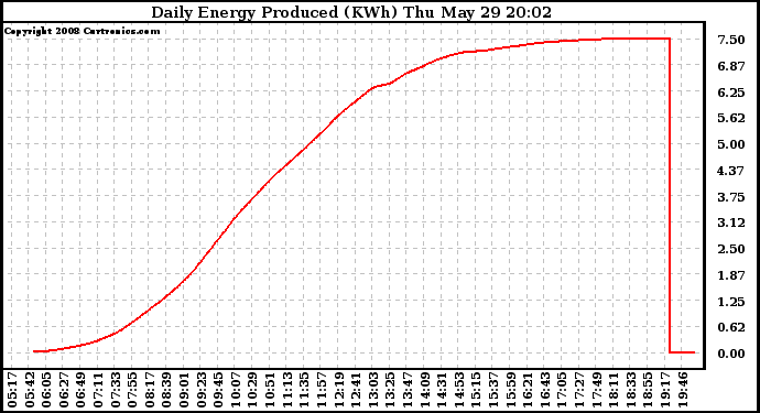 Solar PV/Inverter Performance Daily Energy Production