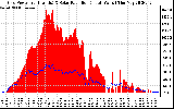 Solar PV/Inverter Performance Grid Power & Solar Radiation