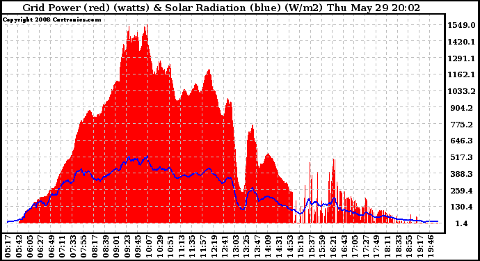 Solar PV/Inverter Performance Grid Power & Solar Radiation