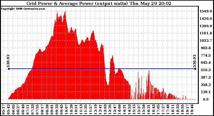 Solar PV/Inverter Performance Inverter Power Output