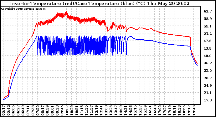 Solar PV/Inverter Performance Inverter Operating Temperature