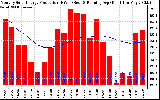 Milwaukee Solar Powered Home Monthly Production Running Average