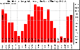 Solar PV/Inverter Performance Monthly Solar Energy Value Average Per Day ($)