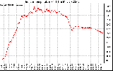 Solar PV/Inverter Performance Outdoor Temperature