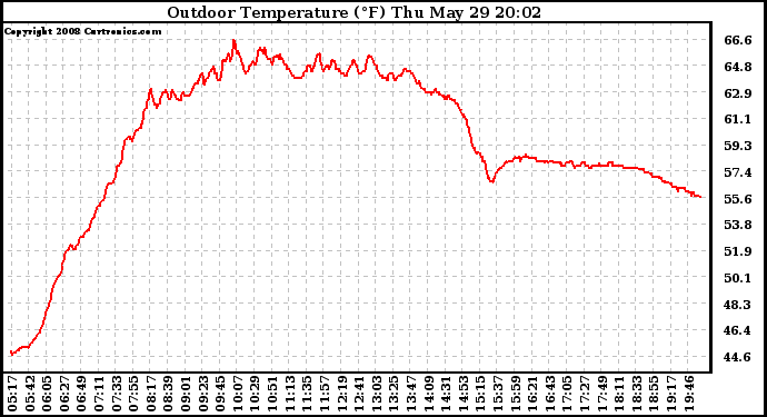 Solar PV/Inverter Performance Outdoor Temperature