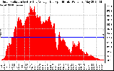 Solar PV/Inverter Performance Solar Radiation & Day Average per Minute