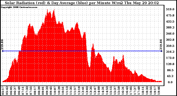 Solar PV/Inverter Performance Solar Radiation & Day Average per Minute