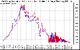 Solar PV/Inverter Performance Photovoltaic Panel Current Output