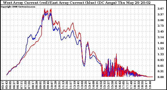 Solar PV/Inverter Performance Photovoltaic Panel Current Output