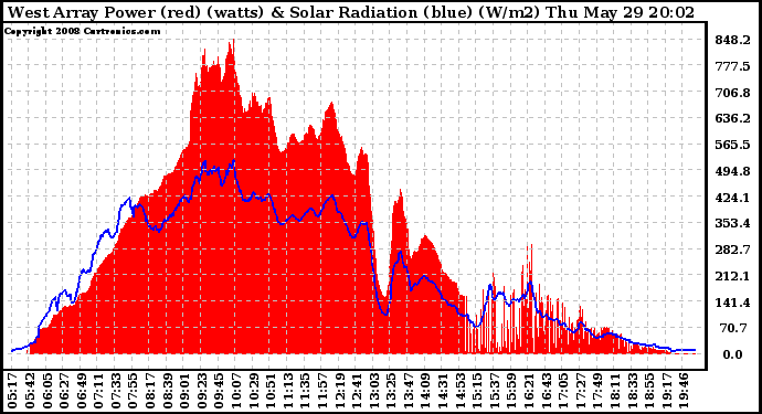 Solar PV/Inverter Performance West Array Power Output & Solar Radiation