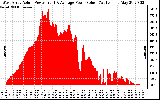 Solar PV/Inverter Performance West Array Actual & Average Power Output