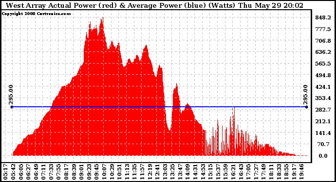 Solar PV/Inverter Performance West Array Actual & Average Power Output