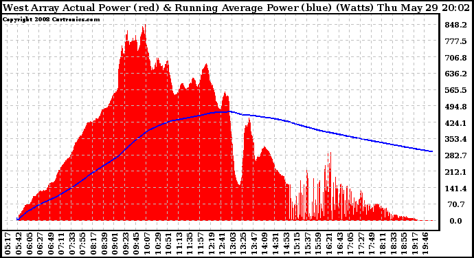 Solar PV/Inverter Performance West Array Actual & Running Average Power Output