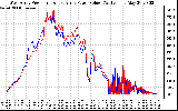 Solar PV/Inverter Performance Photovoltaic Panel Power Output