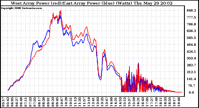 Solar PV/Inverter Performance Photovoltaic Panel Power Output