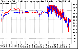 Solar PV/Inverter Performance Photovoltaic Panel Voltage Output