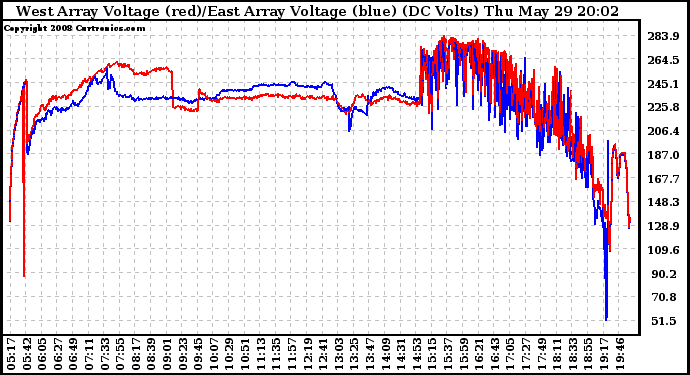 Solar PV/Inverter Performance Photovoltaic Panel Voltage Output