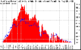 Solar PV/Inverter Performance East Array Power Output & Solar Radiation