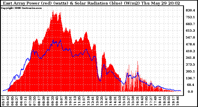 Solar PV/Inverter Performance East Array Power Output & Solar Radiation