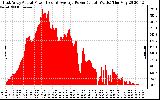 Solar PV/Inverter Performance East Array Actual & Average Power Output