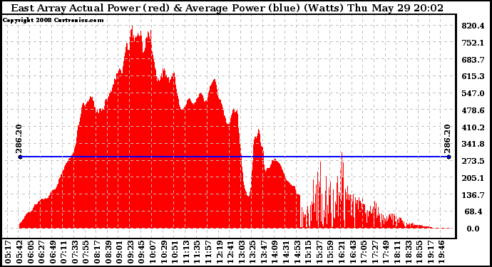 Solar PV/Inverter Performance East Array Actual & Average Power Output