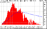 Solar PV/Inverter Performance East Array Actual & Running Average Power Output