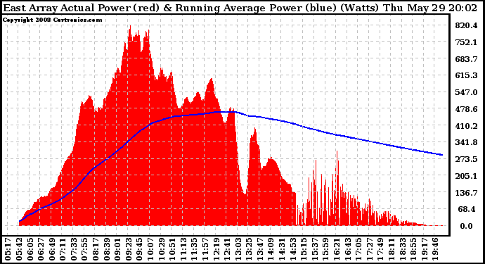 Solar PV/Inverter Performance East Array Actual & Running Average Power Output