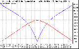 Solar PV/Inverter Performance Sun Altitude Angle & Azimuth Angle