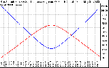 Solar PV/Inverter Performance Sun Altitude Angle & Sun Incidence Angle on PV Panels