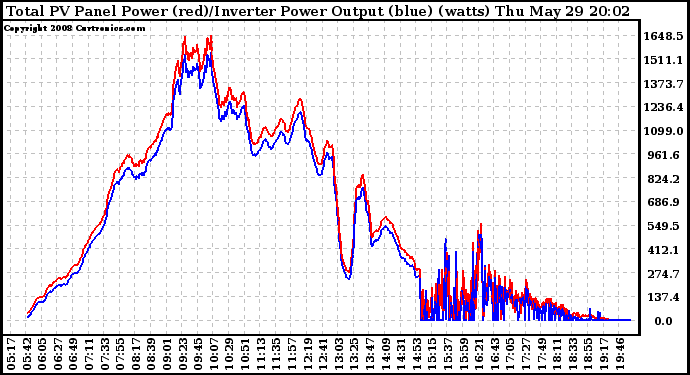 Solar PV/Inverter Performance PV Panel Power Output & Inverter Power Output