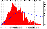 Solar PV/Inverter Performance Total PV Panel & Running Average Power Output