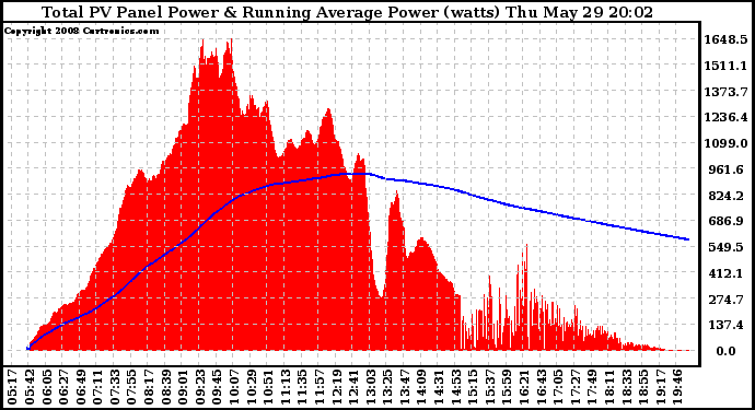 Solar PV/Inverter Performance Total PV Panel & Running Average Power Output