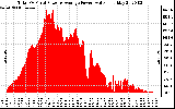 Solar PV/Inverter Performance Total PV Panel Power Output