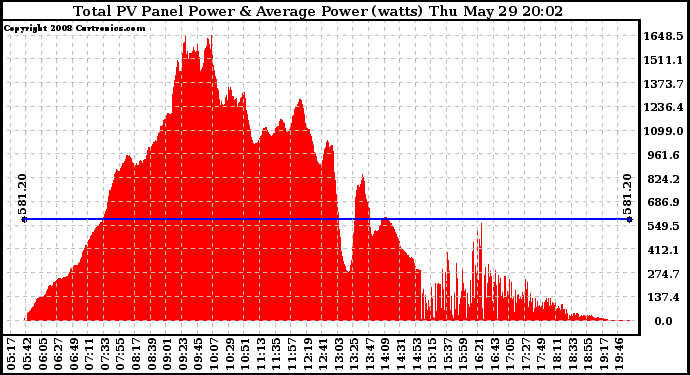 Solar PV/Inverter Performance Total PV Panel Power Output