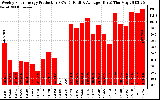 Solar PV/Inverter Performance Weekly Solar Energy Production