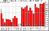 Solar PV/Inverter Performance Weekly Solar Energy Production Value