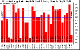 Solar PV/Inverter Performance Daily Solar Energy Production